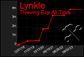 Total Graph of Lynkle