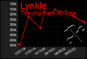 Total Graph of Lynkle