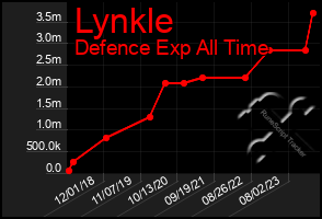 Total Graph of Lynkle