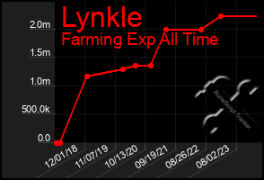 Total Graph of Lynkle