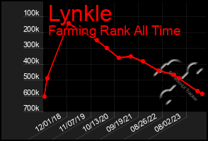 Total Graph of Lynkle