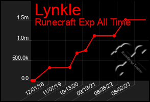 Total Graph of Lynkle