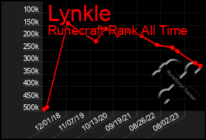 Total Graph of Lynkle