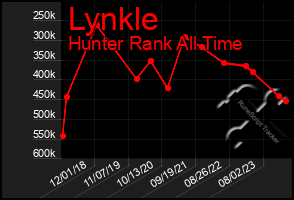 Total Graph of Lynkle