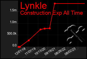 Total Graph of Lynkle