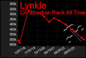 Total Graph of Lynkle