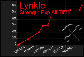 Total Graph of Lynkle