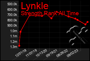 Total Graph of Lynkle