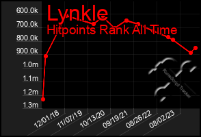 Total Graph of Lynkle