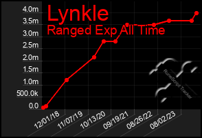 Total Graph of Lynkle