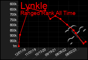 Total Graph of Lynkle
