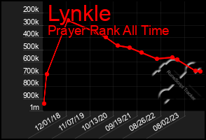 Total Graph of Lynkle