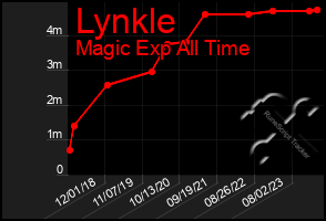 Total Graph of Lynkle