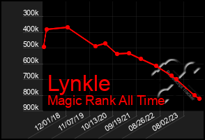 Total Graph of Lynkle