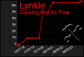 Total Graph of Lynkle