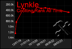 Total Graph of Lynkle