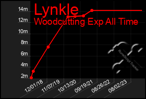 Total Graph of Lynkle