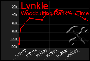 Total Graph of Lynkle