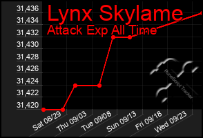 Total Graph of Lynx Skylame