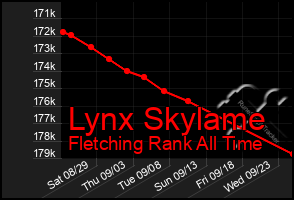 Total Graph of Lynx Skylame