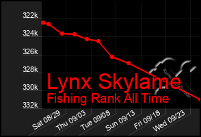 Total Graph of Lynx Skylame