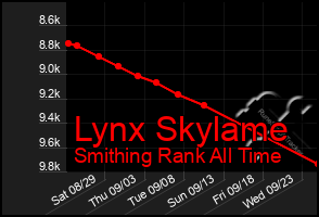 Total Graph of Lynx Skylame