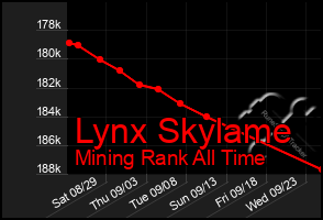 Total Graph of Lynx Skylame