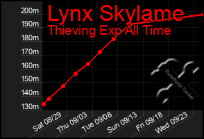 Total Graph of Lynx Skylame