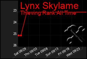 Total Graph of Lynx Skylame