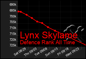 Total Graph of Lynx Skylame