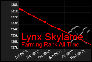 Total Graph of Lynx Skylame