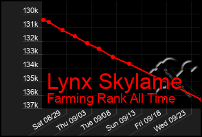 Total Graph of Lynx Skylame