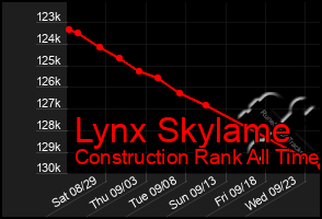 Total Graph of Lynx Skylame