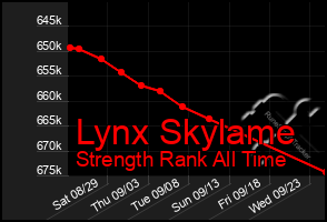 Total Graph of Lynx Skylame