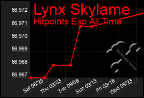 Total Graph of Lynx Skylame