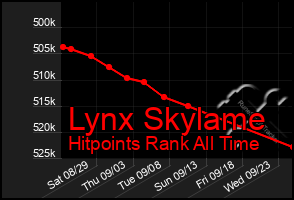 Total Graph of Lynx Skylame