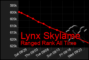 Total Graph of Lynx Skylame