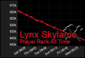 Total Graph of Lynx Skylame