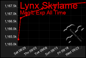 Total Graph of Lynx Skylame