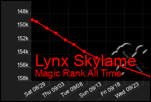 Total Graph of Lynx Skylame