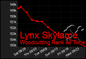 Total Graph of Lynx Skylame