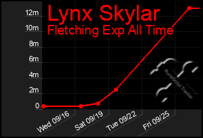 Total Graph of Lynx Skylar