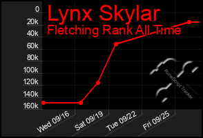 Total Graph of Lynx Skylar