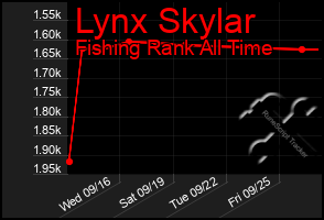 Total Graph of Lynx Skylar