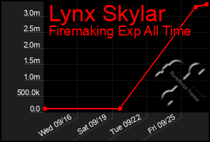 Total Graph of Lynx Skylar