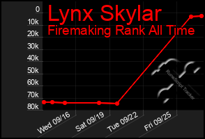 Total Graph of Lynx Skylar