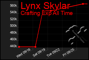 Total Graph of Lynx Skylar