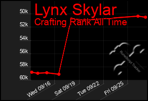 Total Graph of Lynx Skylar