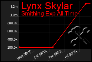 Total Graph of Lynx Skylar