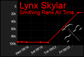 Total Graph of Lynx Skylar